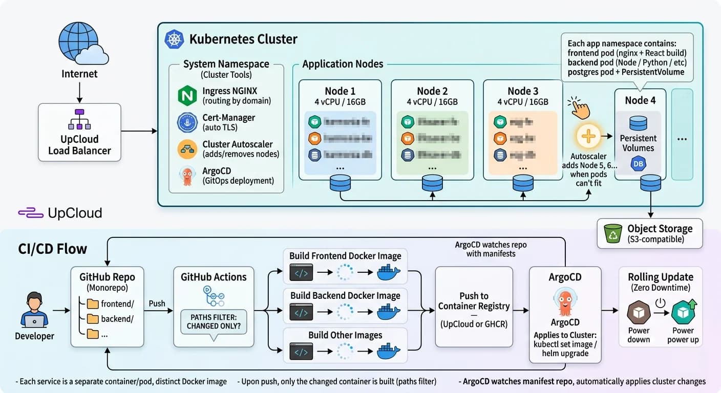 Production AWS Platform